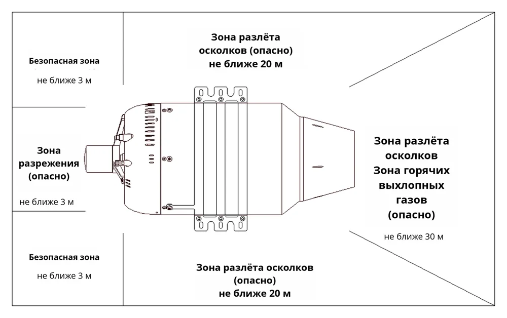 Зоны безопасности при работе двигателя