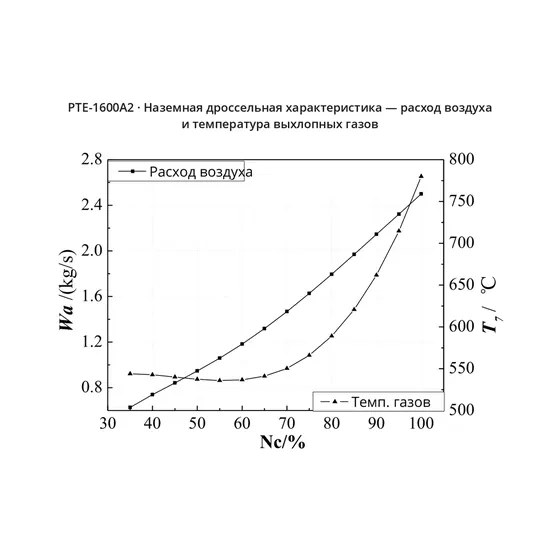Наземная дроссельная характеристика - расход воздуха и температура выхлопных газов