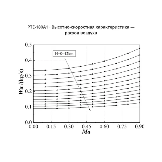 Высотно-скоростная характеристика - расход воздуха