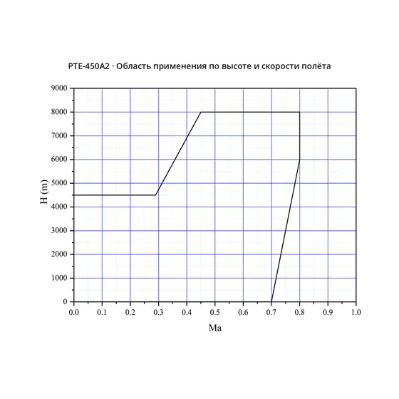 Область применения по высоте и скорости полёта